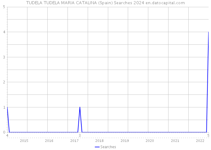 TUDELA TUDELA MARIA CATALINA (Spain) Searches 2024 