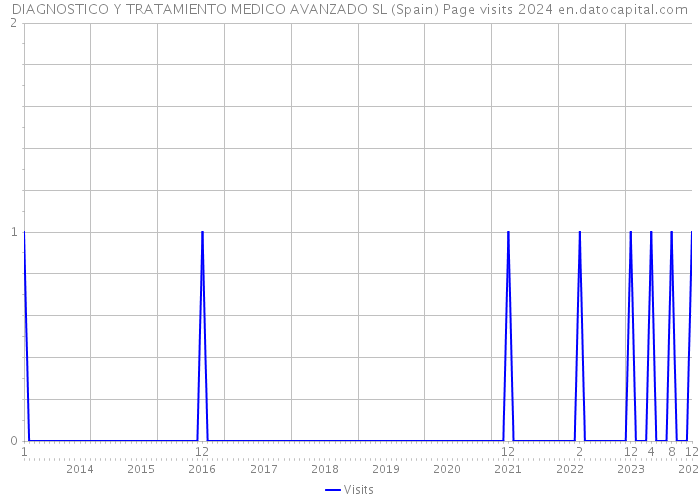 DIAGNOSTICO Y TRATAMIENTO MEDICO AVANZADO SL (Spain) Page visits 2024 