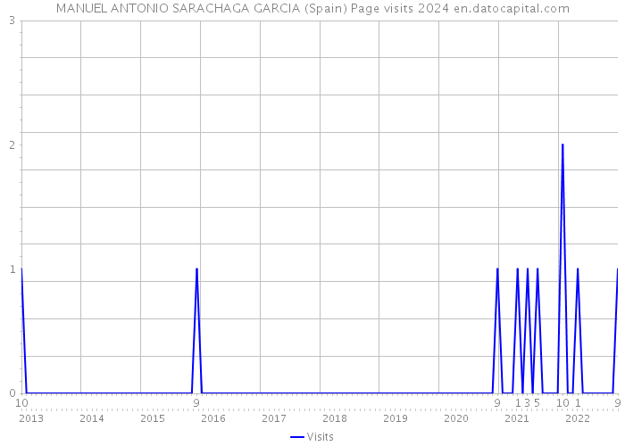MANUEL ANTONIO SARACHAGA GARCIA (Spain) Page visits 2024 