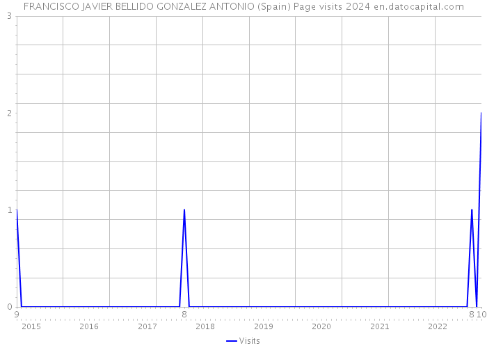 FRANCISCO JAVIER BELLIDO GONZALEZ ANTONIO (Spain) Page visits 2024 