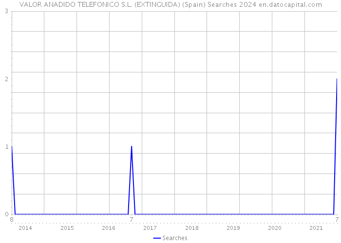 VALOR ANADIDO TELEFONICO S.L. (EXTINGUIDA) (Spain) Searches 2024 