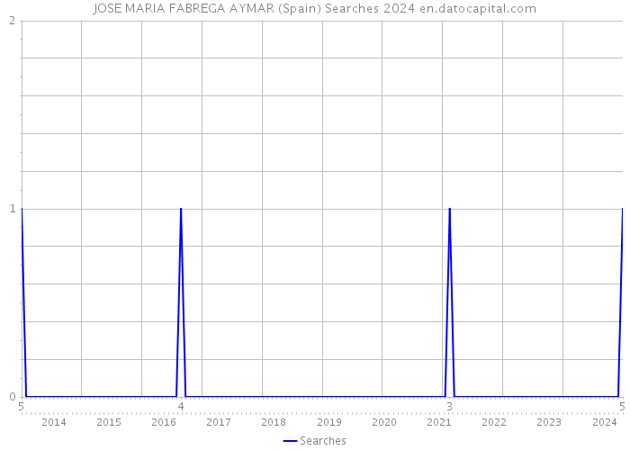 JOSE MARIA FABREGA AYMAR (Spain) Searches 2024 