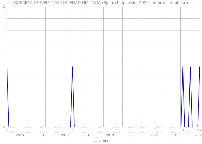 GARRETA SERVEIS TGN SOCIEDAD LIMITADA (Spain) Page visits 2024 