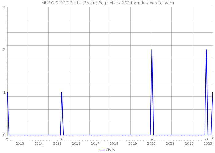 MURO DISCO S.L.U. (Spain) Page visits 2024 
