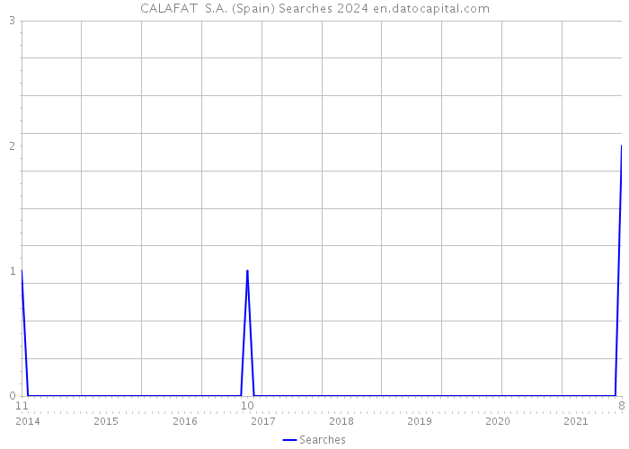 CALAFAT S.A. (Spain) Searches 2024 