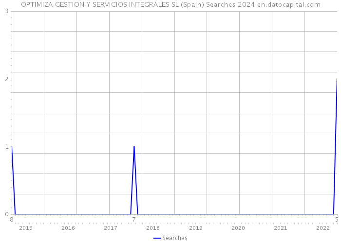 OPTIMIZA GESTION Y SERVICIOS INTEGRALES SL (Spain) Searches 2024 