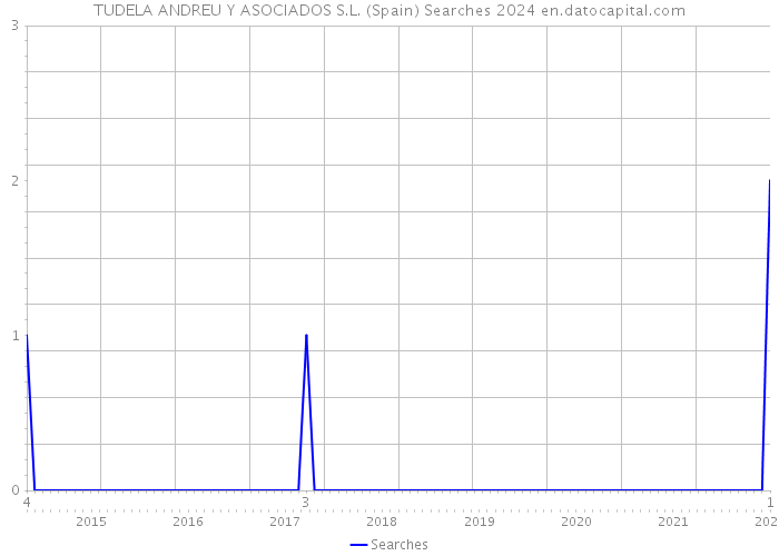 TUDELA ANDREU Y ASOCIADOS S.L. (Spain) Searches 2024 