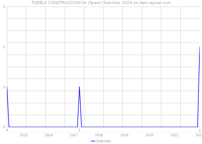 TUDELA CONSTRUCCION SA (Spain) Searches 2024 