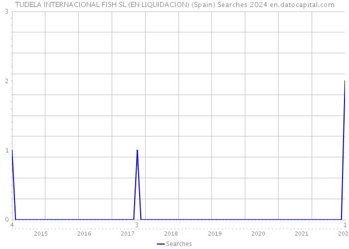 TUDELA INTERNACIONAL FISH SL (EN LIQUIDACION) (Spain) Searches 2024 