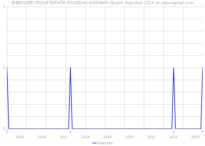 ENERGIZER GROUP ESPAÑA SOCIEDAD ANÓNIMA (Spain) Searches 2024 