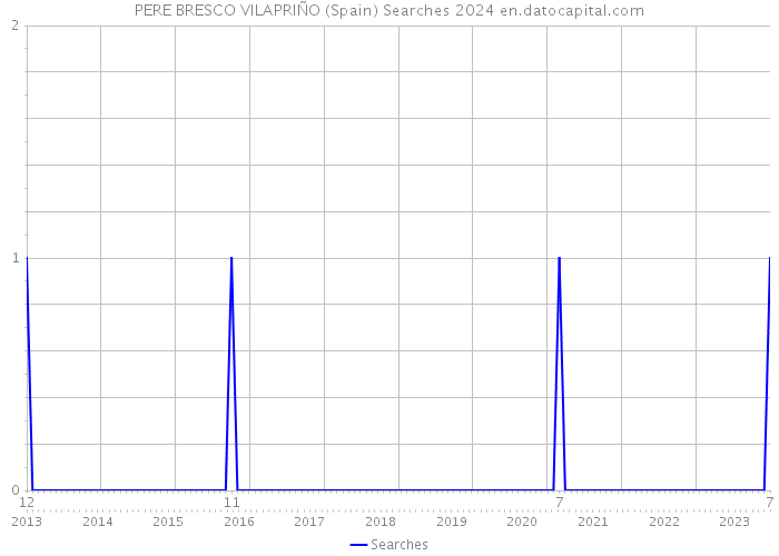 PERE BRESCO VILAPRIÑO (Spain) Searches 2024 