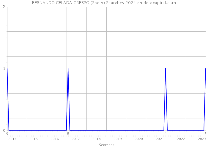 FERNANDO CELADA CRESPO (Spain) Searches 2024 