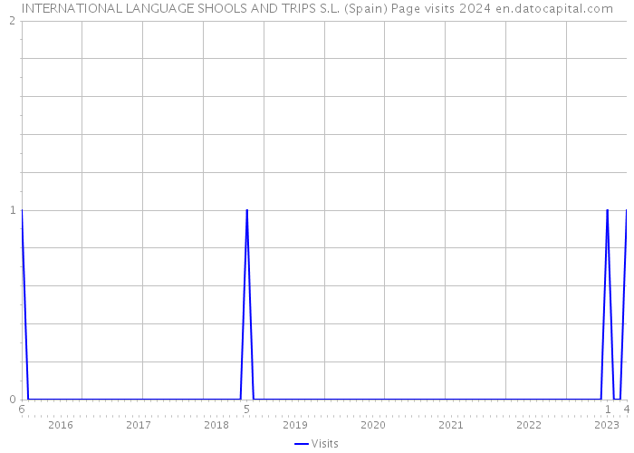 INTERNATIONAL LANGUAGE SHOOLS AND TRIPS S.L. (Spain) Page visits 2024 