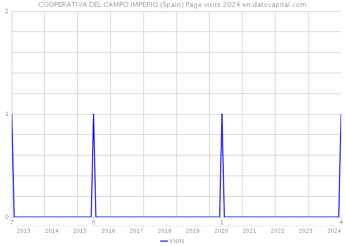 COOPERATIVA DEL CAMPO IMPERIO (Spain) Page visits 2024 