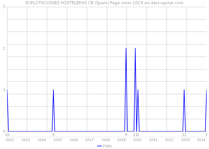 EXPLOTACIONES HOSTELERAS CB (Spain) Page visits 2024 