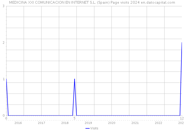 MEDICINA XXI COMUNICACION EN INTERNET S.L. (Spain) Page visits 2024 
