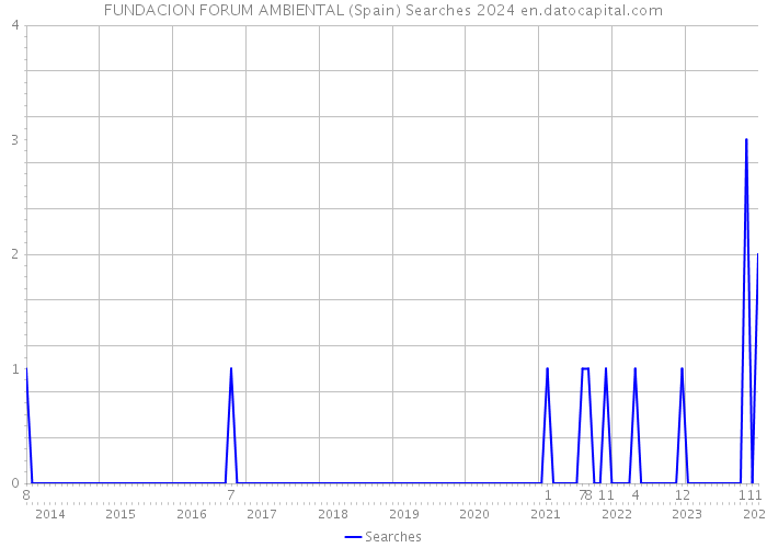 FUNDACION FORUM AMBIENTAL (Spain) Searches 2024 