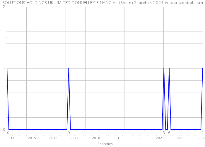 SOLUTIONS HOLDINGS UK LIMITED DONNELLEY FINANCIAL (Spain) Searches 2024 