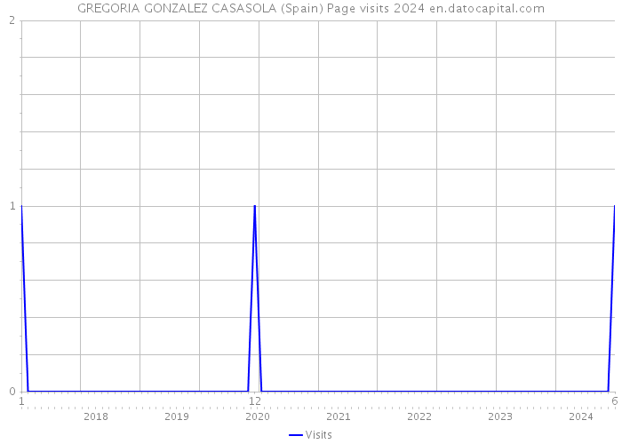 GREGORIA GONZALEZ CASASOLA (Spain) Page visits 2024 
