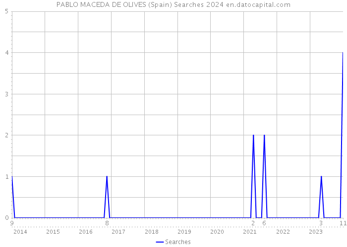 PABLO MACEDA DE OLIVES (Spain) Searches 2024 
