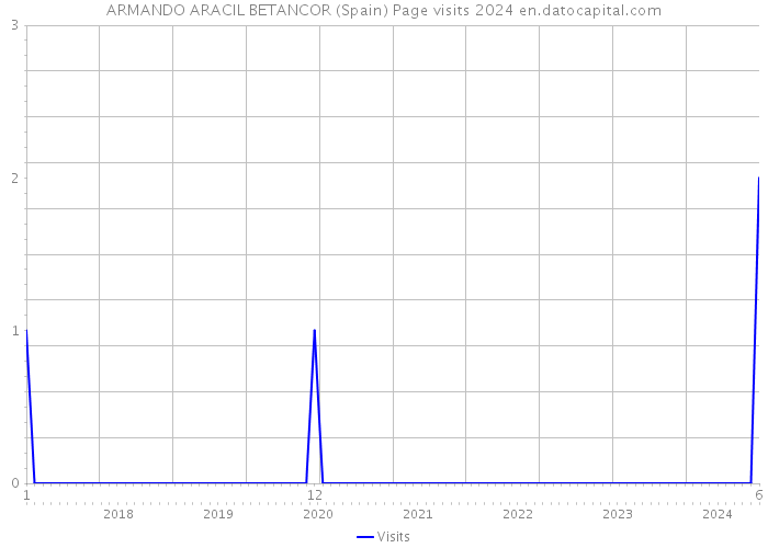 ARMANDO ARACIL BETANCOR (Spain) Page visits 2024 