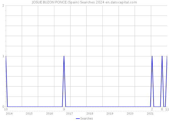 JOSUE BUZON PONCE (Spain) Searches 2024 