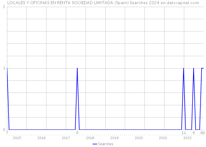 LOCALES Y OFICINAS EN RENTA SOCIEDAD LIMITADA (Spain) Searches 2024 