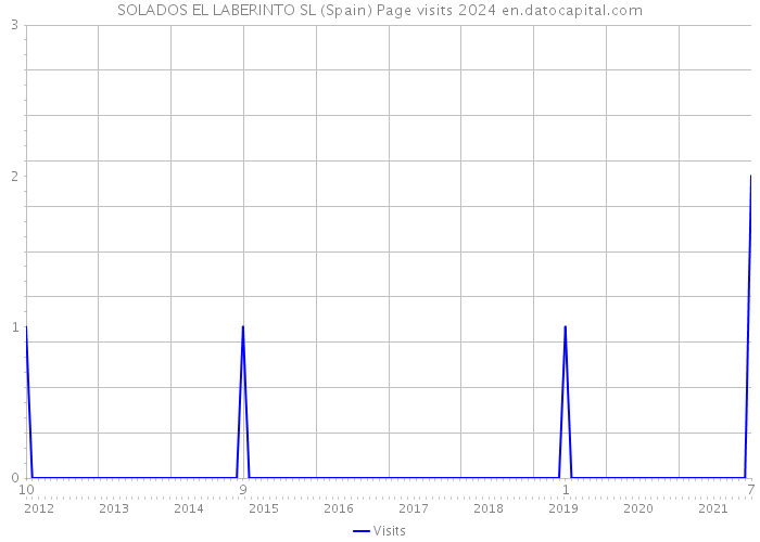 SOLADOS EL LABERINTO SL (Spain) Page visits 2024 