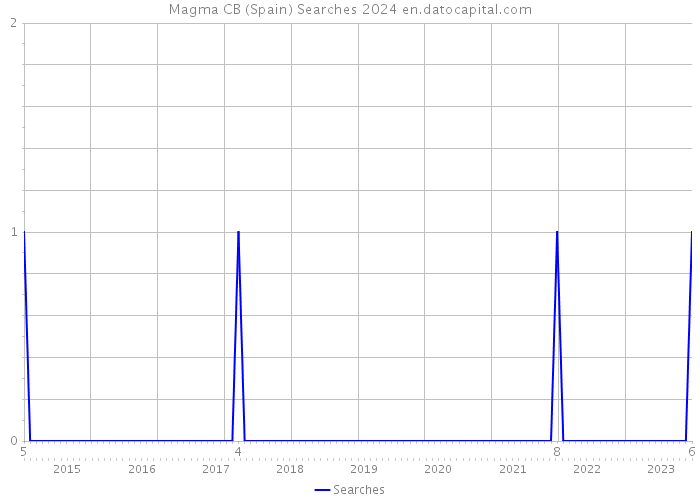 Magma CB (Spain) Searches 2024 