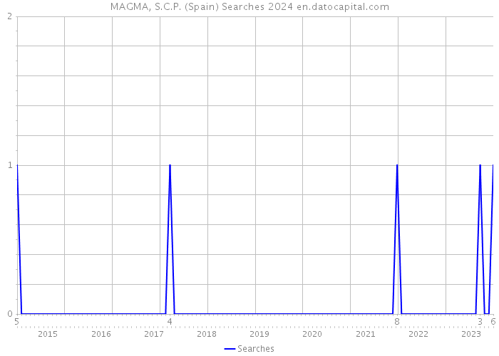 MAGMA, S.C.P. (Spain) Searches 2024 