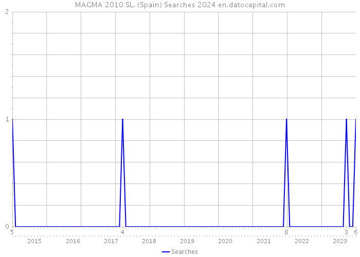 MAGMA 2010 SL. (Spain) Searches 2024 