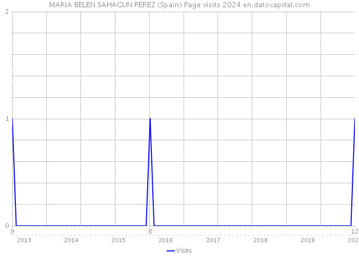 MARIA BELEN SAHAGUN PEREZ (Spain) Page visits 2024 