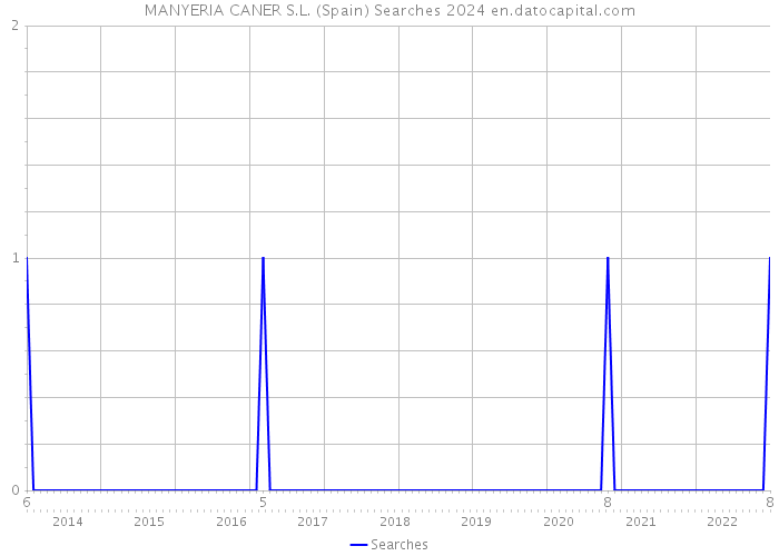 MANYERIA CANER S.L. (Spain) Searches 2024 