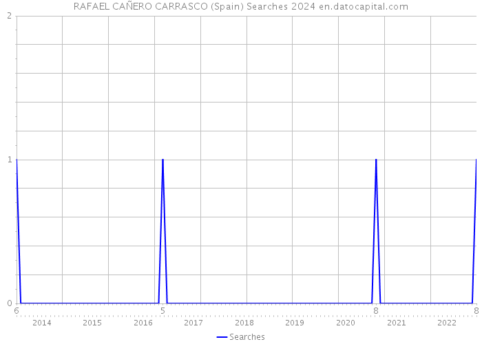 RAFAEL CAÑERO CARRASCO (Spain) Searches 2024 