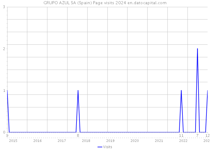 GRUPO AZUL SA (Spain) Page visits 2024 