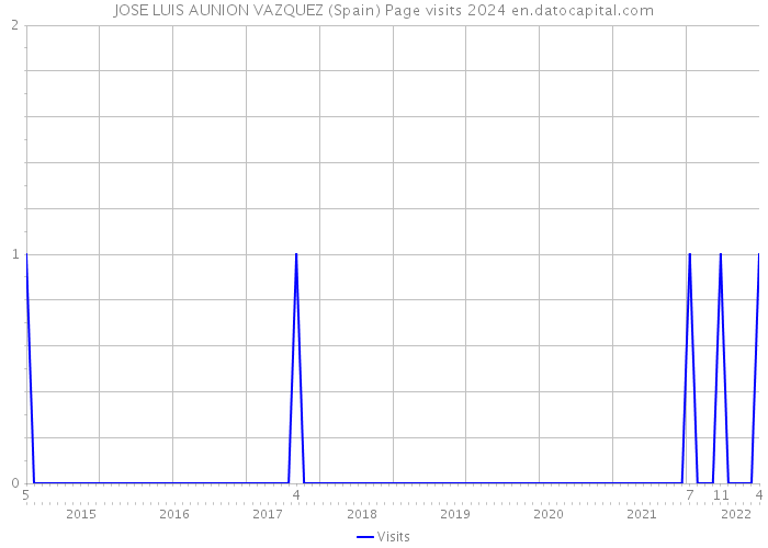 JOSE LUIS AUNION VAZQUEZ (Spain) Page visits 2024 