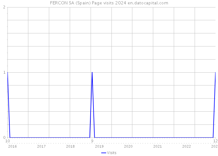 FERCON SA (Spain) Page visits 2024 
