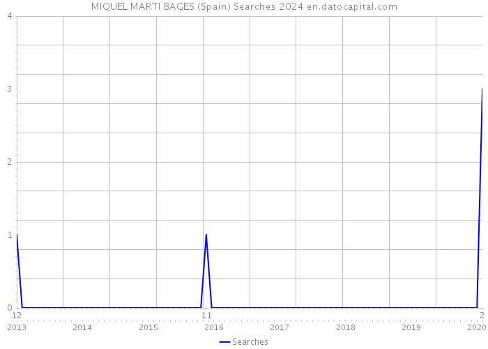 MIQUEL MARTI BAGES (Spain) Searches 2024 