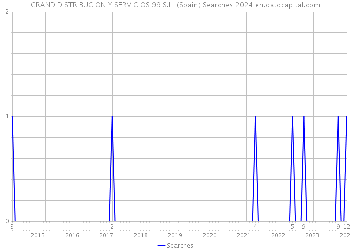 GRAND DISTRIBUCION Y SERVICIOS 99 S.L. (Spain) Searches 2024 