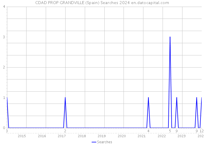 CDAD PROP GRANDVILLE (Spain) Searches 2024 