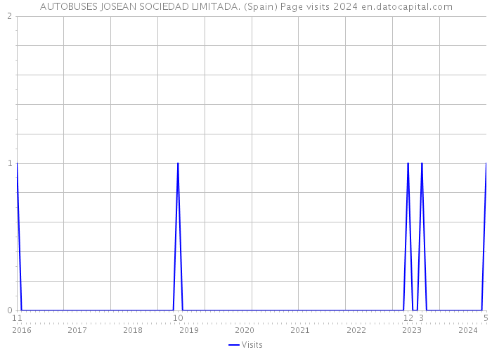 AUTOBUSES JOSEAN SOCIEDAD LIMITADA. (Spain) Page visits 2024 