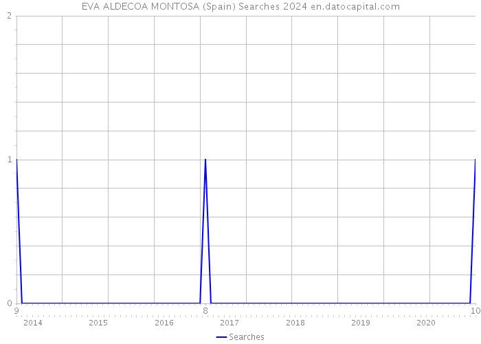 EVA ALDECOA MONTOSA (Spain) Searches 2024 