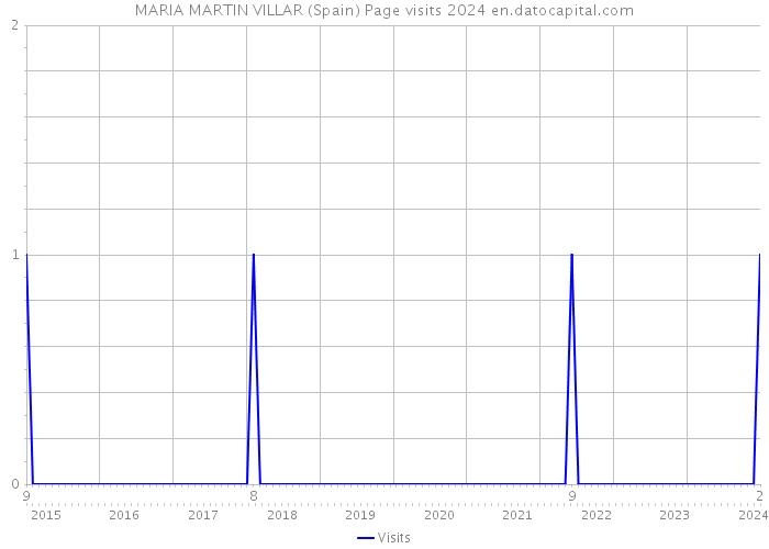 MARIA MARTIN VILLAR (Spain) Page visits 2024 