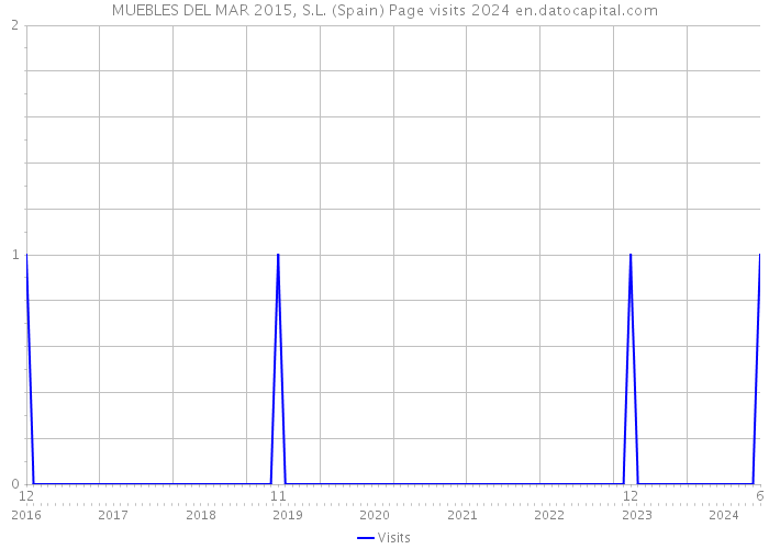 MUEBLES DEL MAR 2015, S.L. (Spain) Page visits 2024 