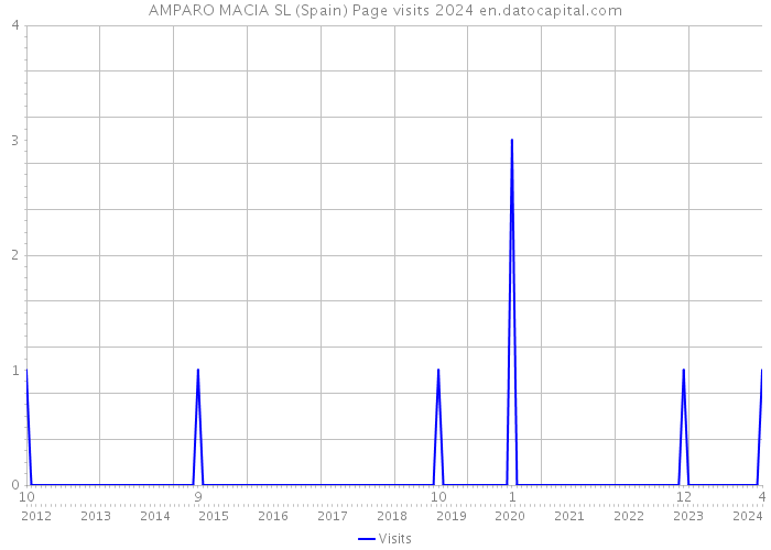 AMPARO MACIA SL (Spain) Page visits 2024 