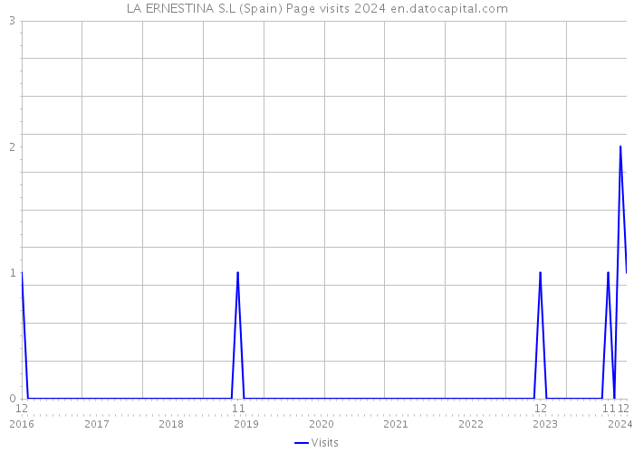 LA ERNESTINA S.L (Spain) Page visits 2024 
