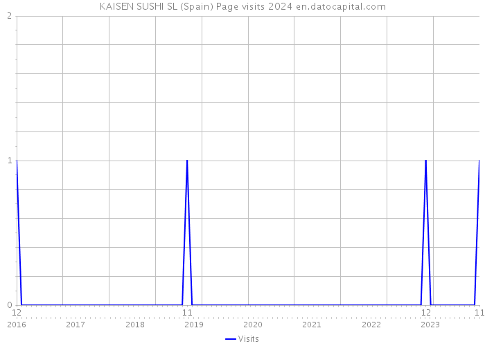 KAISEN SUSHI SL (Spain) Page visits 2024 
