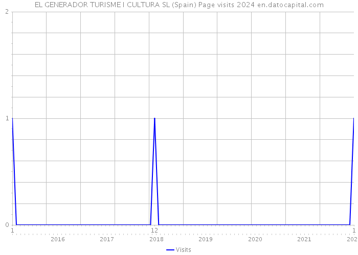 EL GENERADOR TURISME I CULTURA SL (Spain) Page visits 2024 