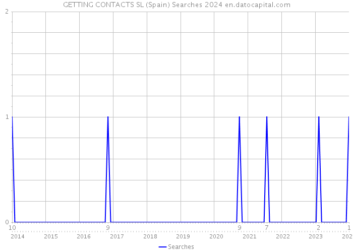 GETTING CONTACTS SL (Spain) Searches 2024 