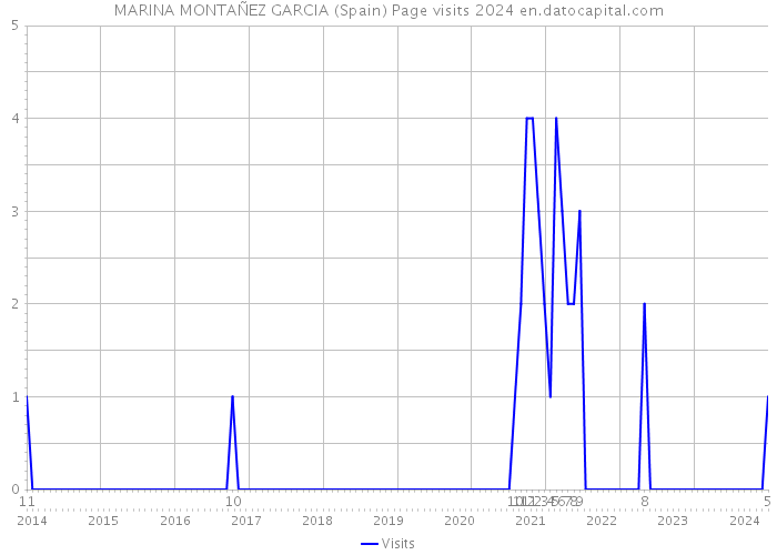 MARINA MONTAÑEZ GARCIA (Spain) Page visits 2024 